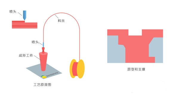 一常見(jiàn)3D打印技術(shù)FDM、SLS、SLA原理及優(yōu)缺點(diǎn)分析